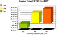EBITDA 2005-2007. Click to enlarge.
