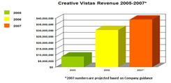 CVAS Revenue 2005-2007. Click here to enlarge.